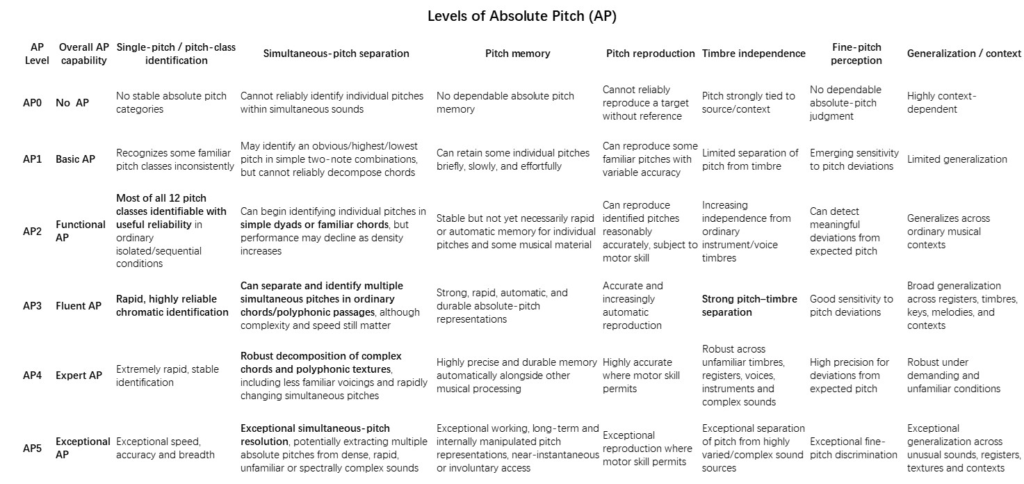 AP Levels Table: AP0-AP5 capability profiles