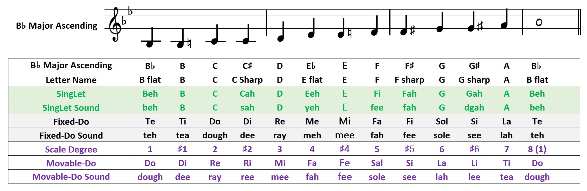 B-flat-major ascending chromatic scale showing fixed-do, movable-do, scale-degree, and SingLet syllables.