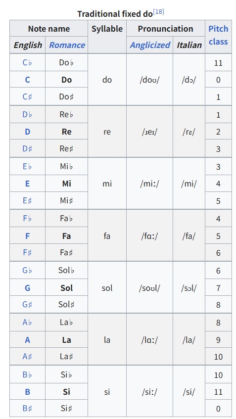 Traditional fixed-do reference image from Wikipedia.