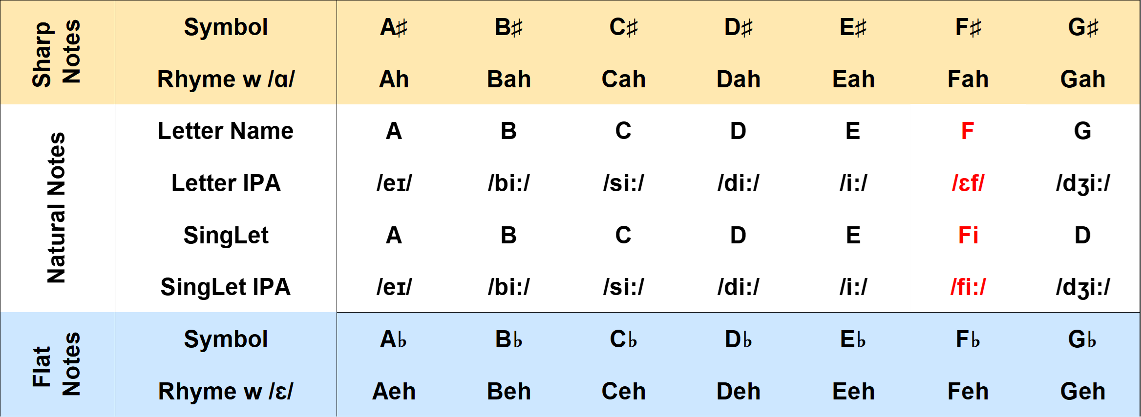 SingLet first-tier chart showing natural, sharp, and flat family relationships.