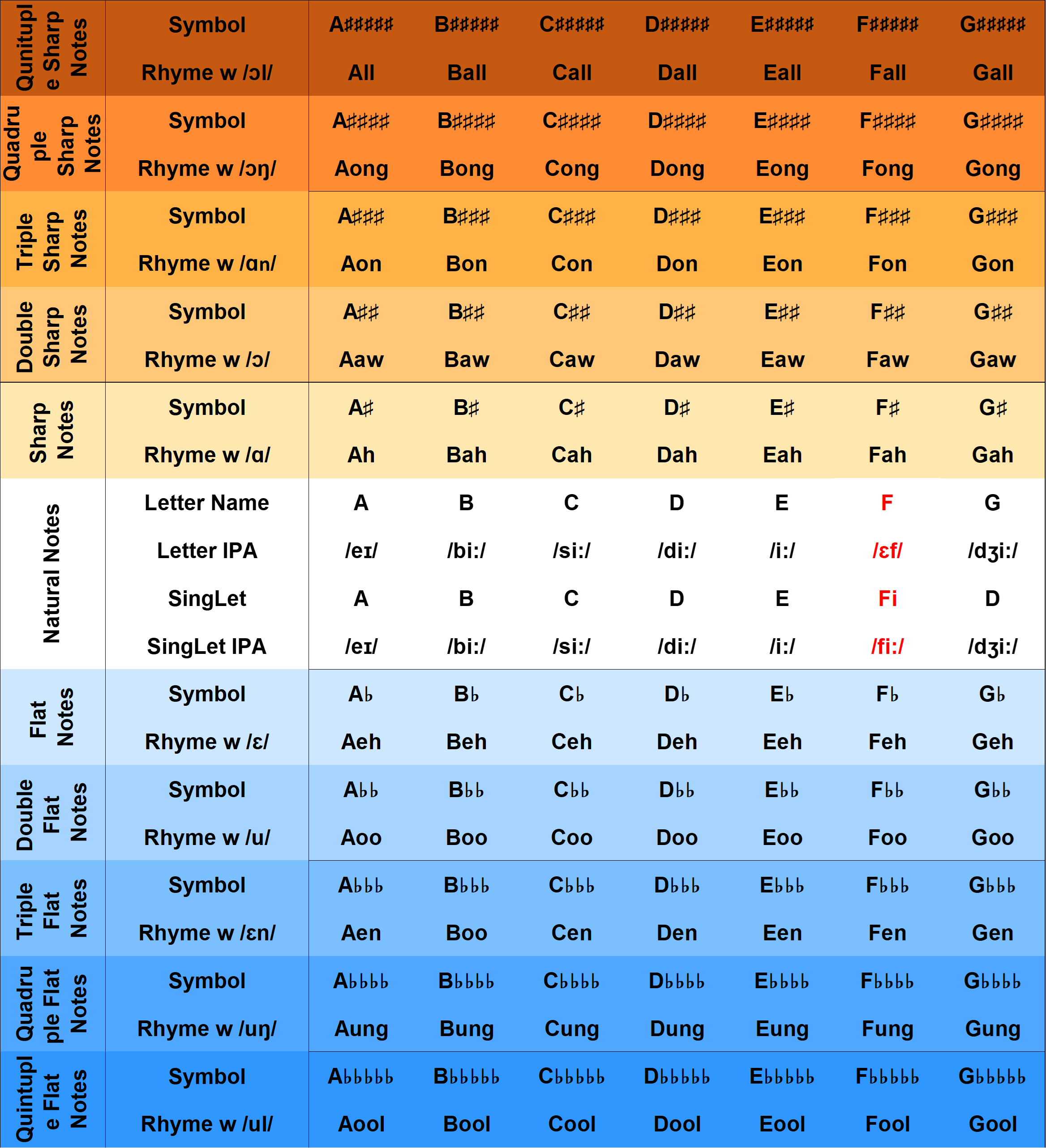 SingLet fifth-tier chart showing the higher-tier accidental pattern through quintuple forms.