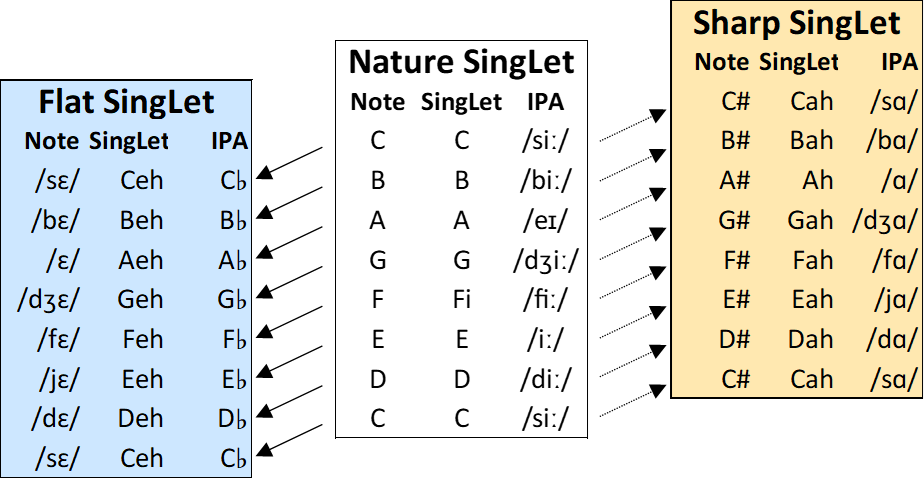 SingLetStairs0 chart comparing flat, natural, and sharp SingLet families with their simple rhyme rules.