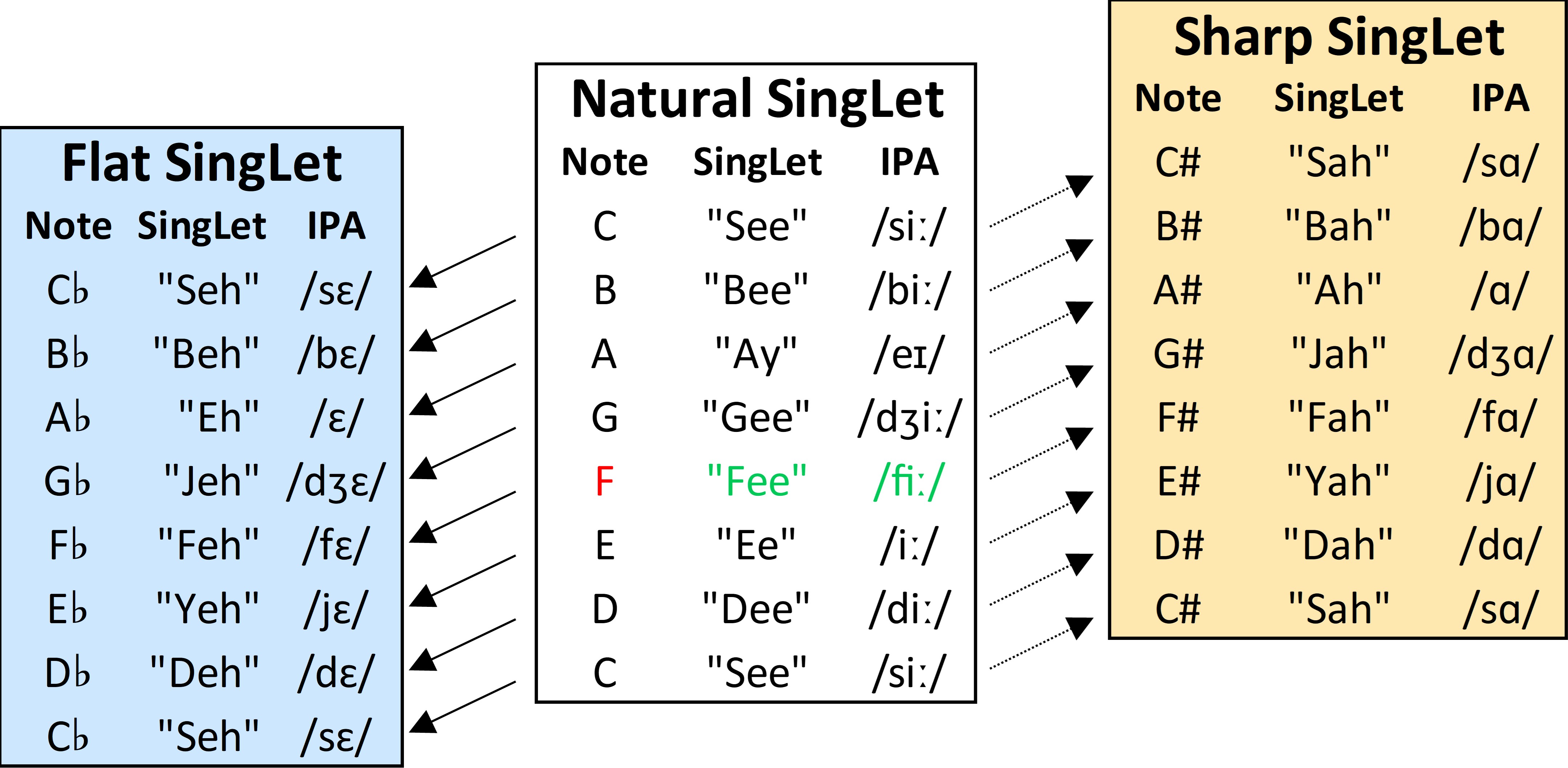 Stairs chart comparing flat, natural, and sharp SingLet tiers, with the flat-tier side showing IPA in the left column and SingLet forms beside it.