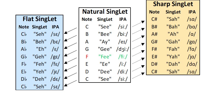 Stairs chart comparing flat, natural, and sharp SingLet tiers, with the flat-tier side showing IPA in the left column and SingLet forms beside it.