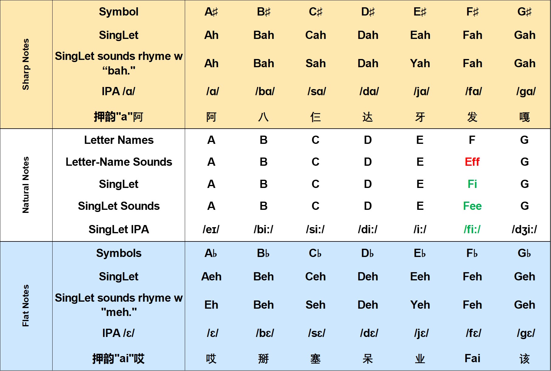 SingLet first-tier chart showing natural, sharp-tier, and flat-tier relationships.